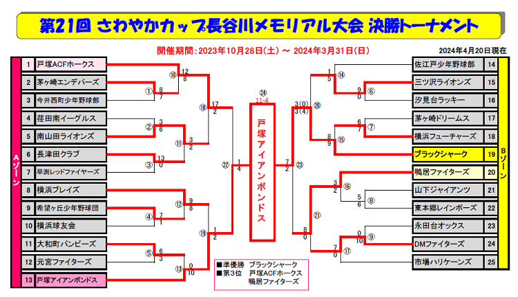 さわやかカップ第20回教育リーグ決勝トーナメント表