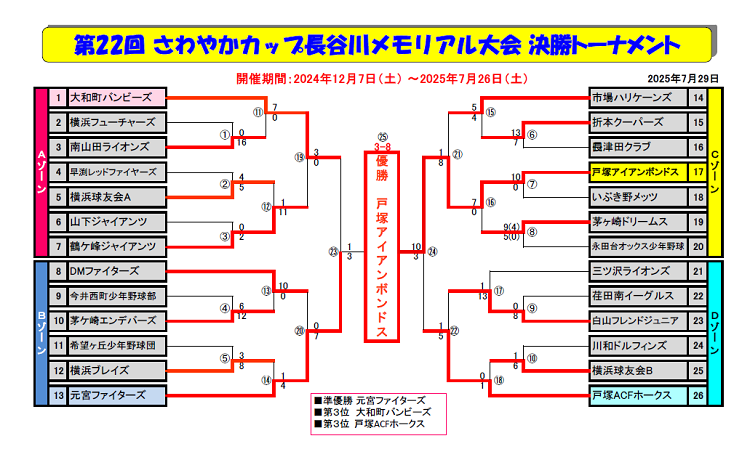 さわやかカップ第22回教育リーグ決勝トーナメント表